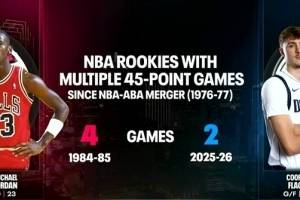 76-77赛季以来单赛季多次轰多场45+新秀：乔丹4场 弗拉格2场！